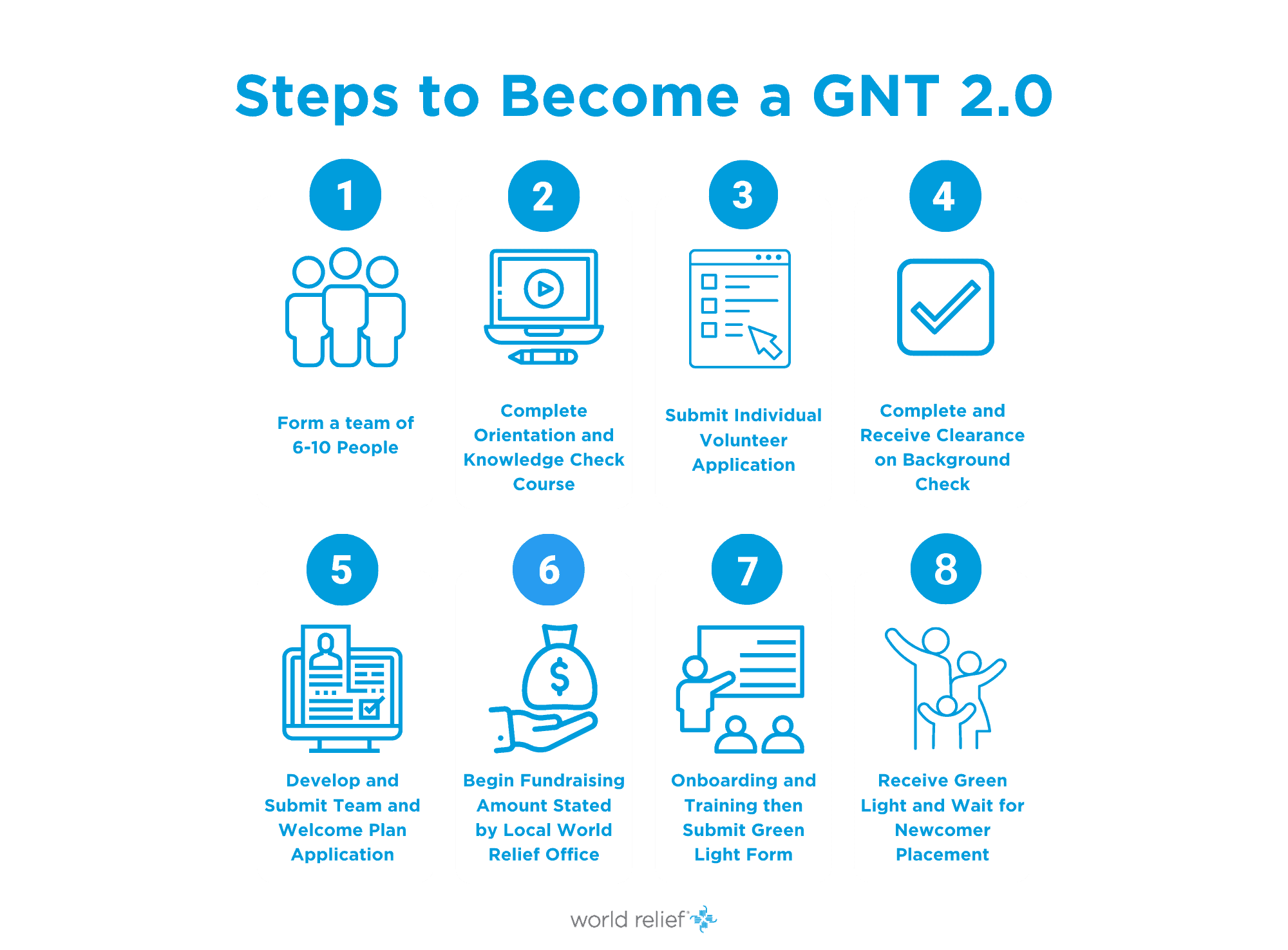 Steps to GNT 2.0 PNG-IV