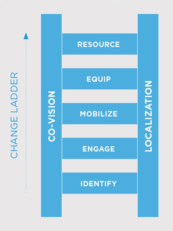 Change ladder: Co-vision and localization.