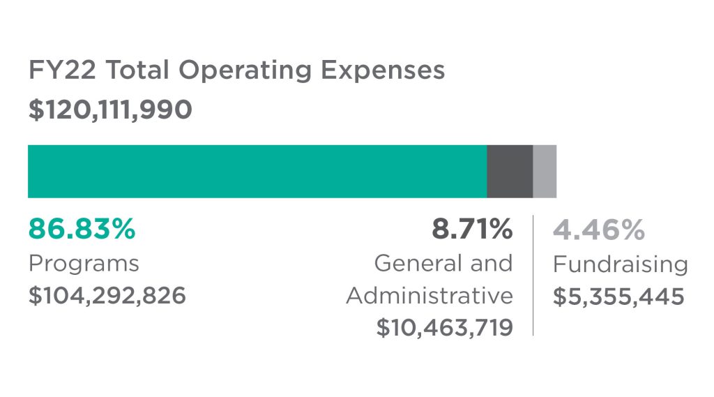 AR-Finance-Graphs_FY22-Expenses