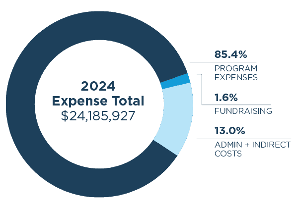 FY25-Chicagoland-Gratitude-Report_LP_Finance-Expense