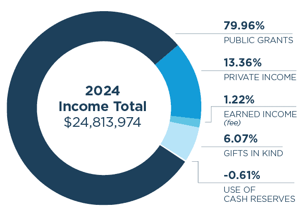 FY25-Chicagoland-Gratitude-Report_LP_Finance-Income