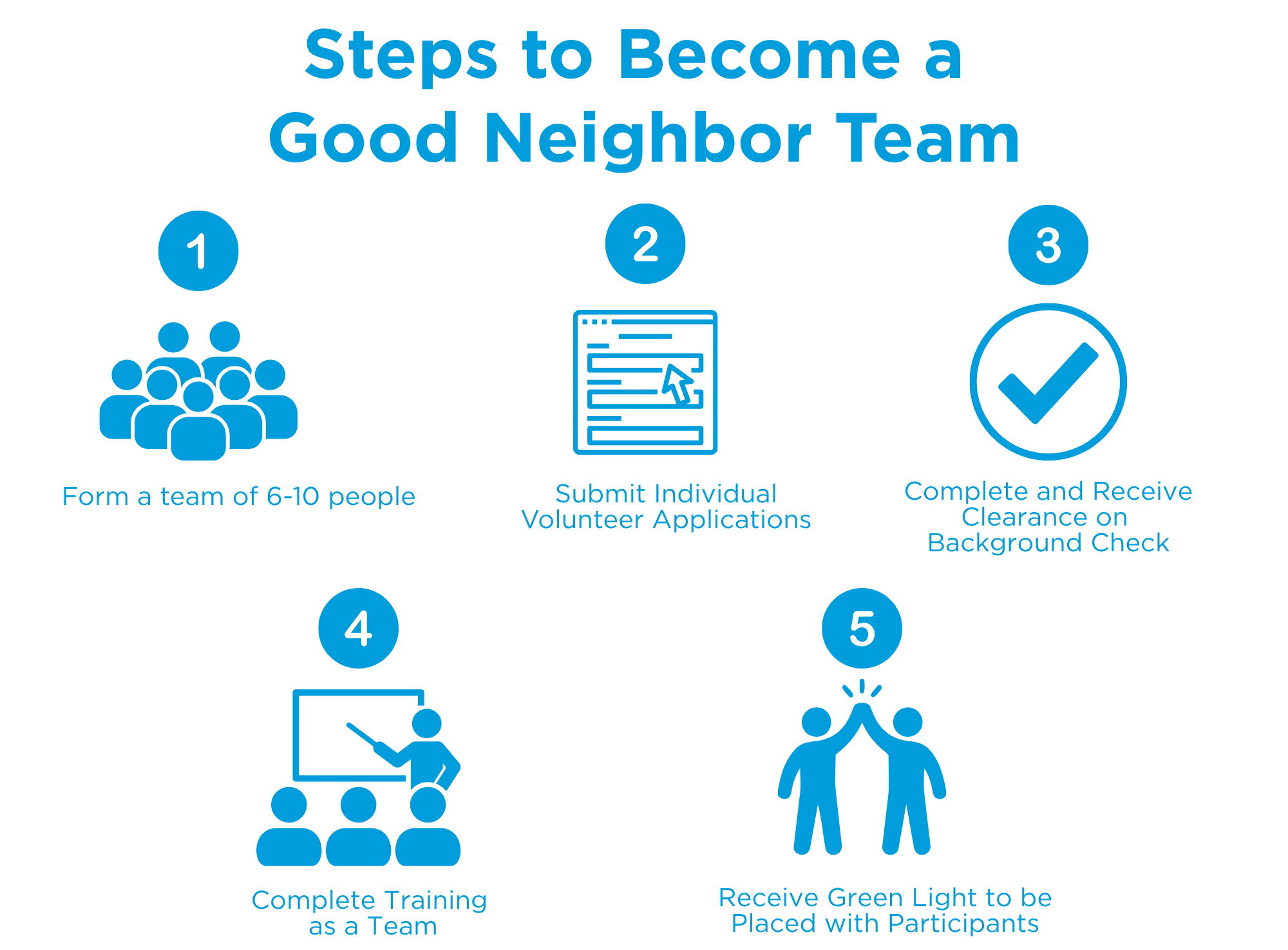 Good Neighbor Team Process Graphic